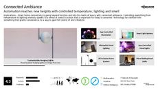 Home Automation Trend Report Research Insight 4